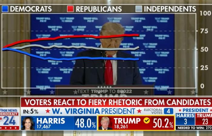 Trump or Harris? How American TV plays on stress and emotion on election night