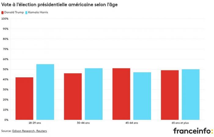 Who did women, young people or ethnic minorities vote for?