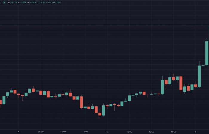 Bitcoin vs Ethereum: The ETH/BTC pair plunges to its lowest since April 2021