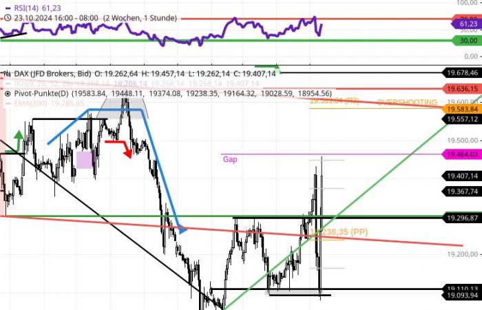 DAX – Daily outlook: Early wild back and forth between 19100 and 19400