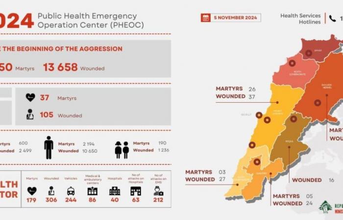 3,050 people killed by Israel in Lebanon