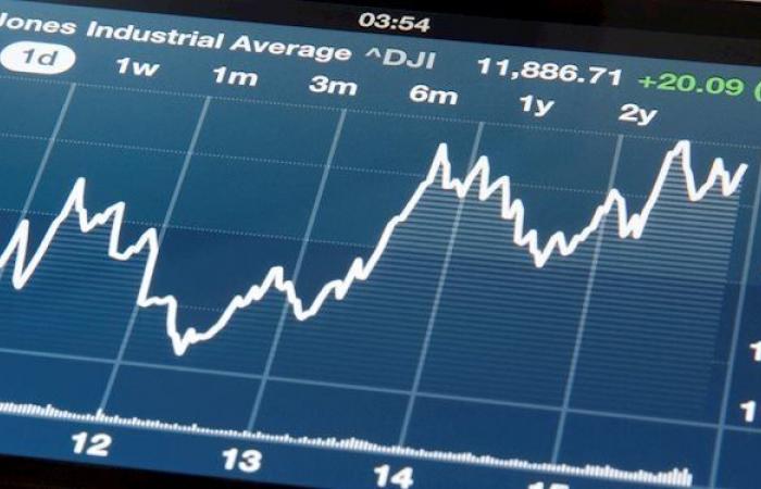 The Dow Jones index has risen above 42,200 ahead of the US election results