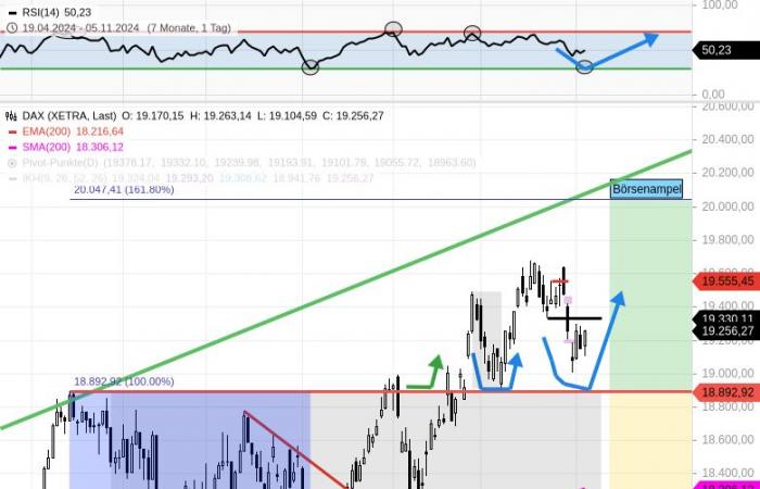 DAX – Daily outlook: Early wild back and forth between 19100 and 19400