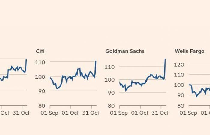 Tesla and US bank stocks jump in post-election trades as renewables slump