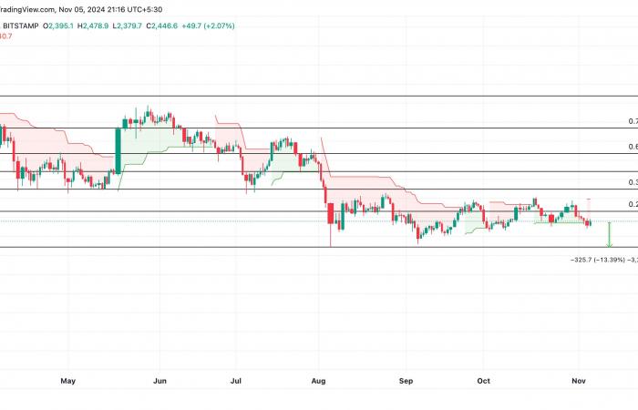 Why Ethereum’s Weak Momentum May Block $2,600 Breakout