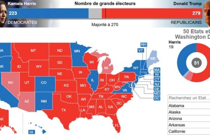 US election results updated in real time: how much did Donald Trump beat Kamala Harris?