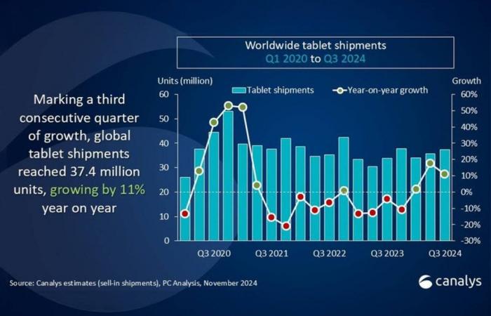 increase of 11% in the third quarter