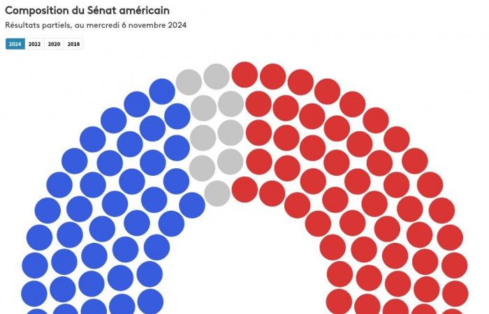 what are the first results for the Senate and the House of Representatives?