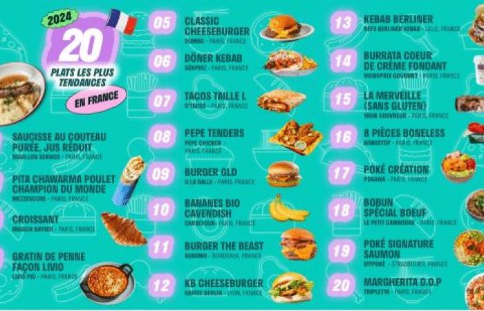 Deliveroo unveils the Top100 most ordered dishes for delivery in France.