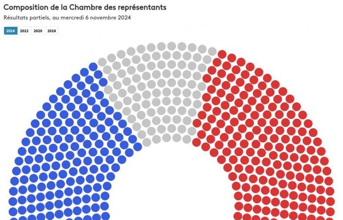 what are the first results for the Senate and the House of Representatives?