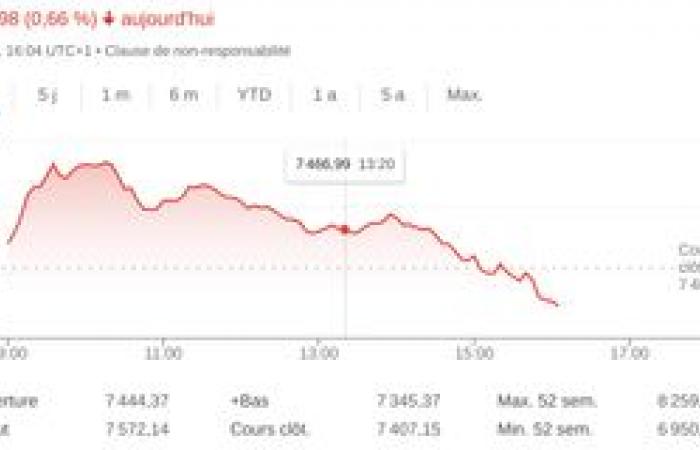 Donald Trump elected president of the United States, European stock markets changed their minds in one day