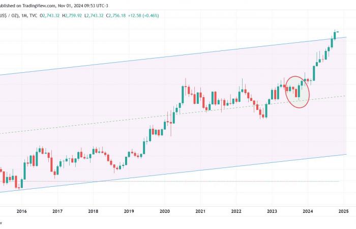 Gold corrects after Trump's election: why 2024 is not 2016