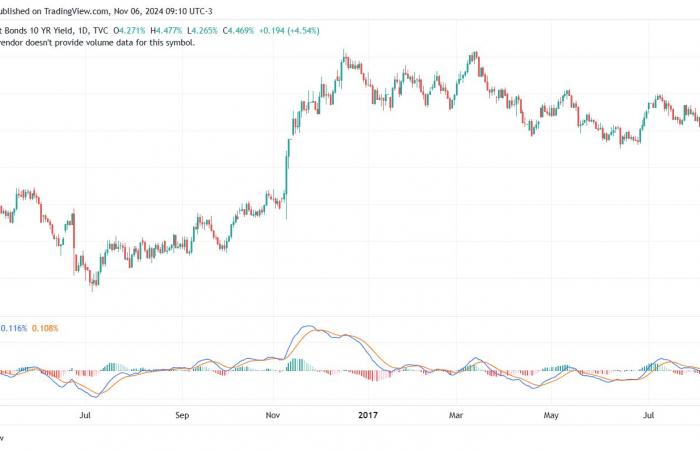 Gold corrects after Trump’s election: why 2024 is not 2016