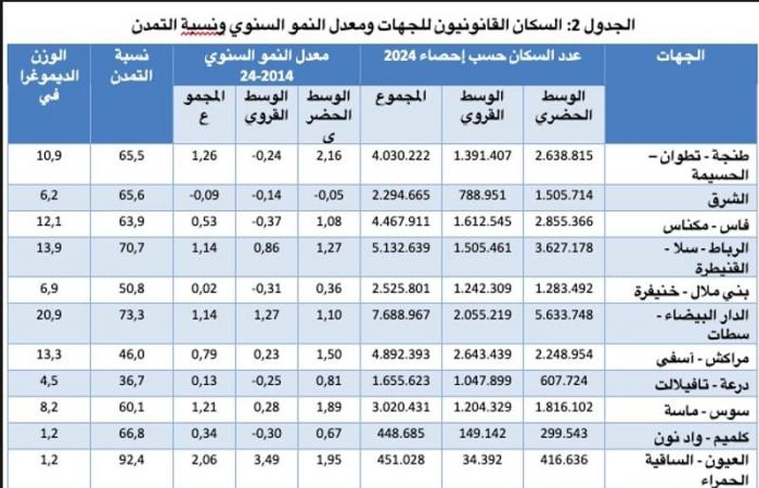 Population growth in Morocco declined as the number of families increased