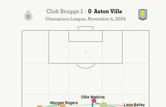 The four stages of Aston Villa’s most concerning performance yet under Unai Emery