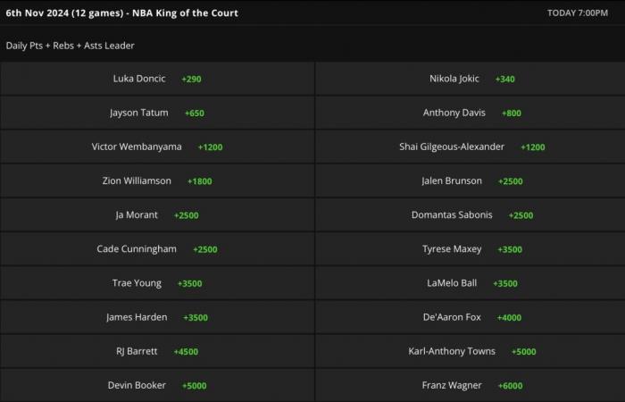 Why Nikola Jokic will be DraftKings King of the Court on Wednesday, November 6