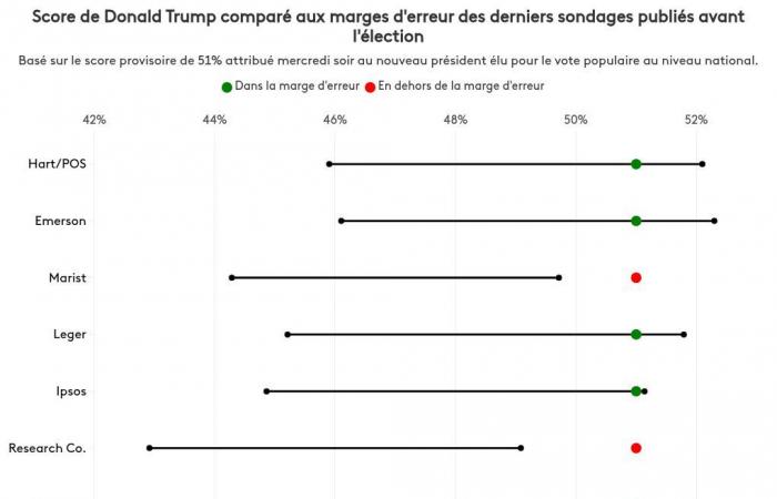 Was Donald Trump's large victory anticipated by the polls?