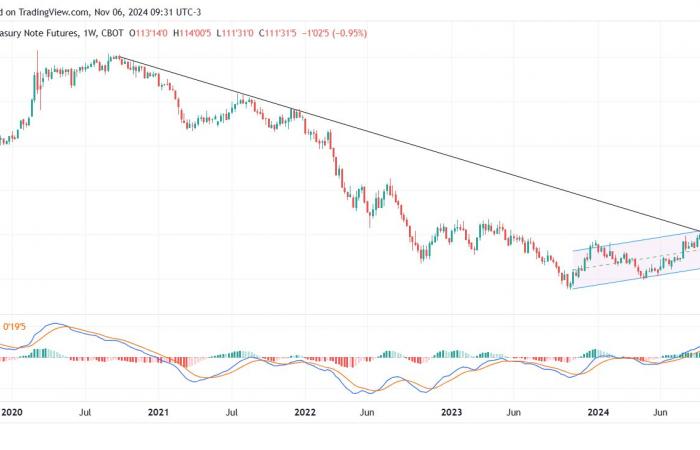 Gold corrects after Trump’s election: why 2024 is not 2016