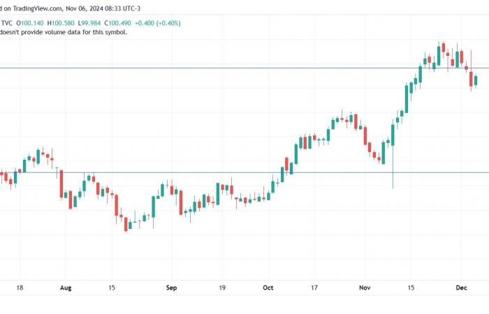 Gold corrects after Trump's election: why 2024 is not 2016