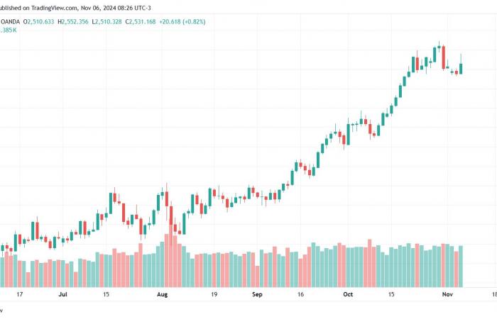 Gold corrects after Trump's election: why 2024 is not 2016