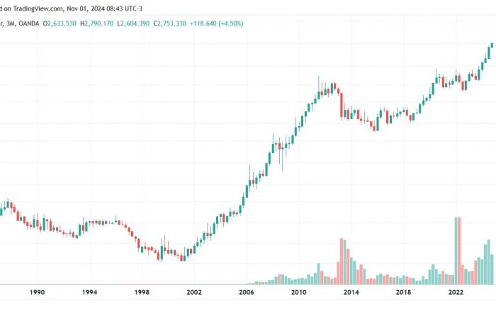 Gold corrects after Trump’s election: why 2024 is not 2016