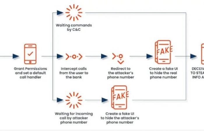 This malicious application hijacks our calls to our bank