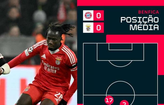 Recipe to beat Trubin was in Musiala’s head: Bayern defeats Benfica in Munich