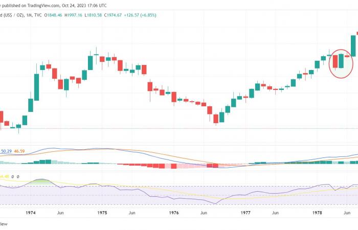 Gold corrects after Trump's election: why 2024 is not 2016