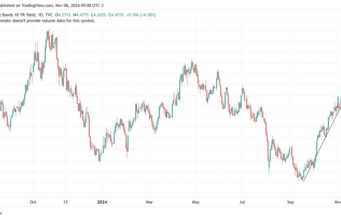 Gold corrects after Trump’s election: why 2024 is not 2016