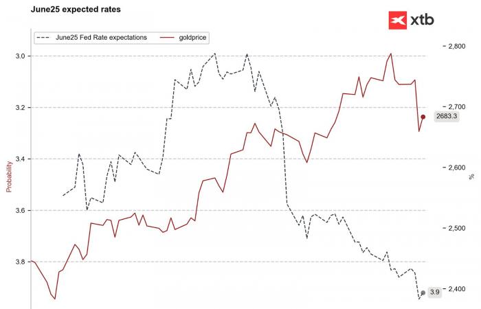 ????Gold rises 0.85% before the Fed