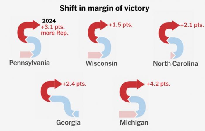 See the Voting Groups That Swung to the Right in the 2024 Vote