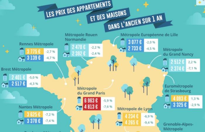 Real estate prices in Paris: the recovery continues