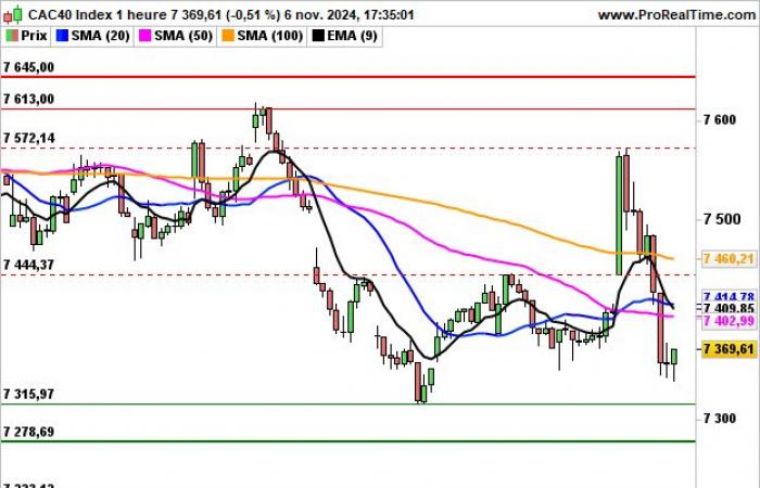 CAC 40: The gap is widening between Europe and the United States