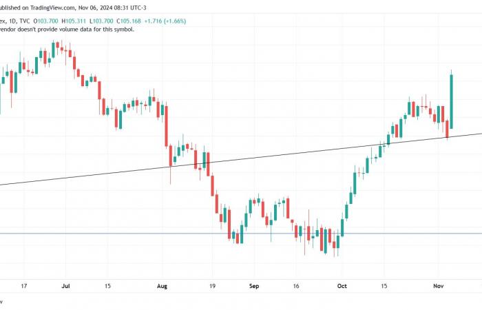 Gold corrects after Trump's election: why 2024 is not 2016