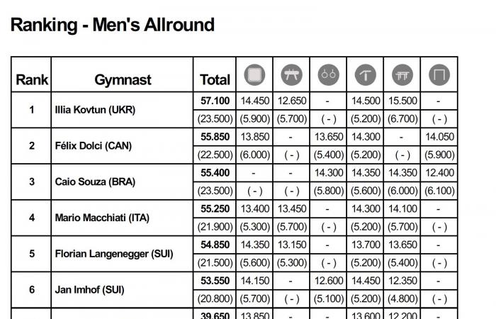 Arthur Gander Memorial: Kaylia Nemour in gold, Morgane Osyssek 7th and Léo Saladino 9th