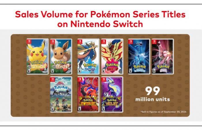 Mario, Zelda, Pokémon… Nintendo takes stock of the sales of its major licenses – Nintendo Switch