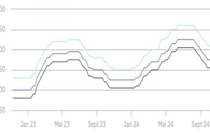 Calf prices are rising again