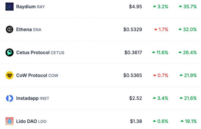 Explosion of cryptocurrencies after Trump’s election: DeFi soars by 30%!