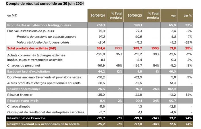 In the red, OL's accounts could not be validated by the auditors