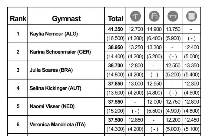 Arthur Gander Memorial: Kaylia Nemour in gold, Morgane Osyssek 7th and Léo Saladino 9th