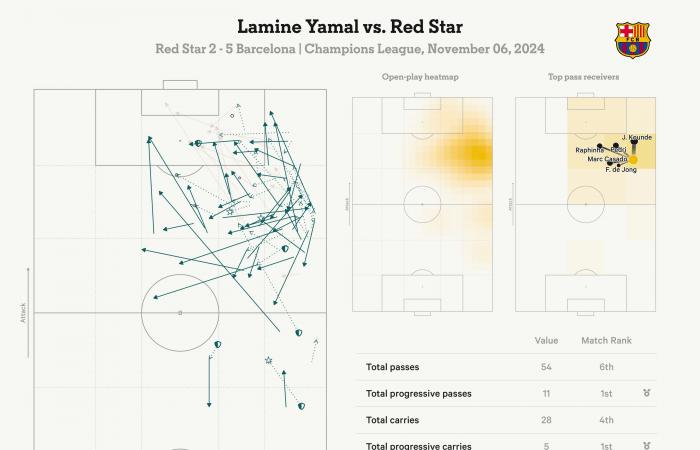 Red Star 2 Barcelona 5 – Another Yamal milestone, 10 Cubarsi stitches, and 99 goals for Lewandowski