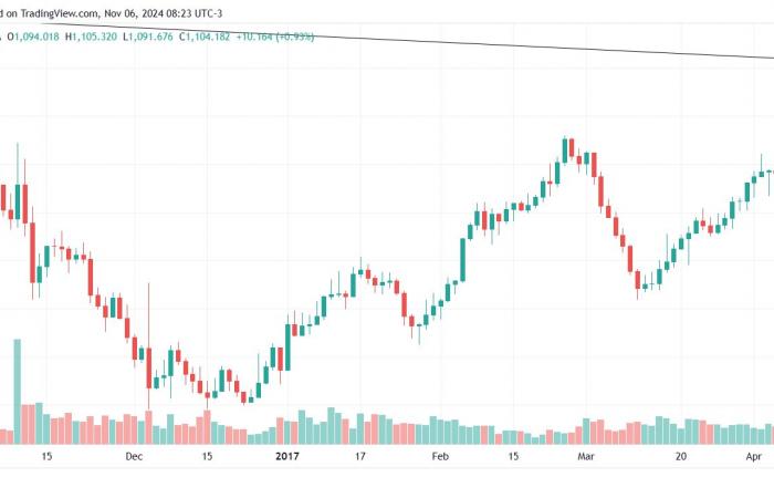 Gold corrects after Trump’s election: why 2024 is not 2016