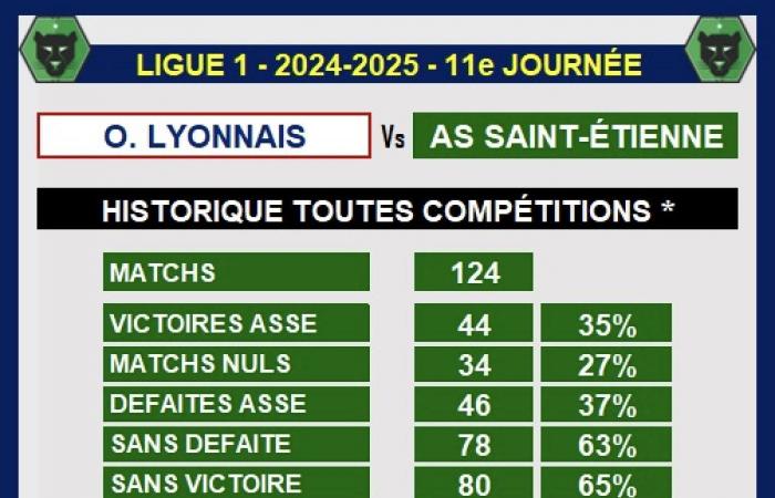 Slight advantage to Lyon in the great history of the Derby