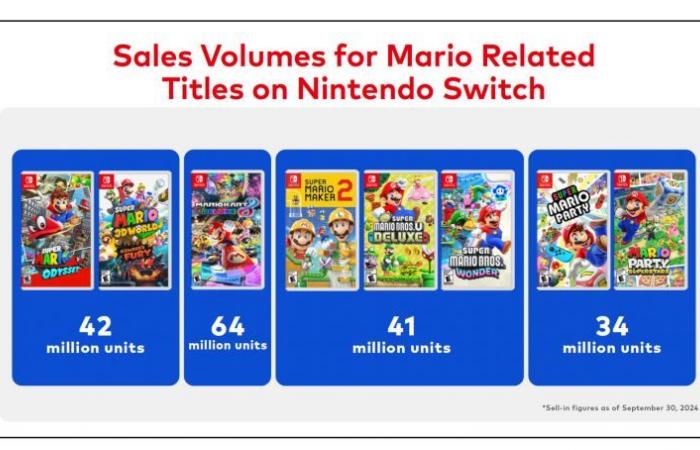 Mario, Zelda, Pokémon… Nintendo takes stock of the sales of its major licenses – Nintendo Switch