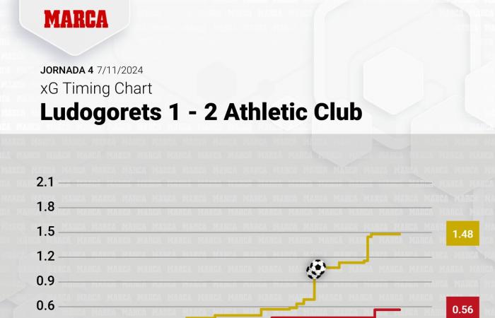 Ludogorets – Athletic: Remontada to the Bulgarian