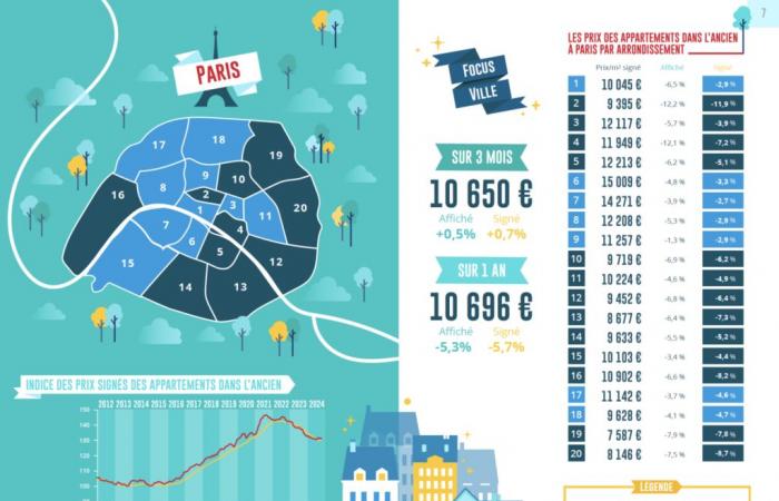 Real estate prices in Paris: the recovery continues