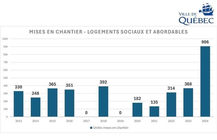 Social housing: Quebec City is “drowning the fish”, thunders FRAPRU