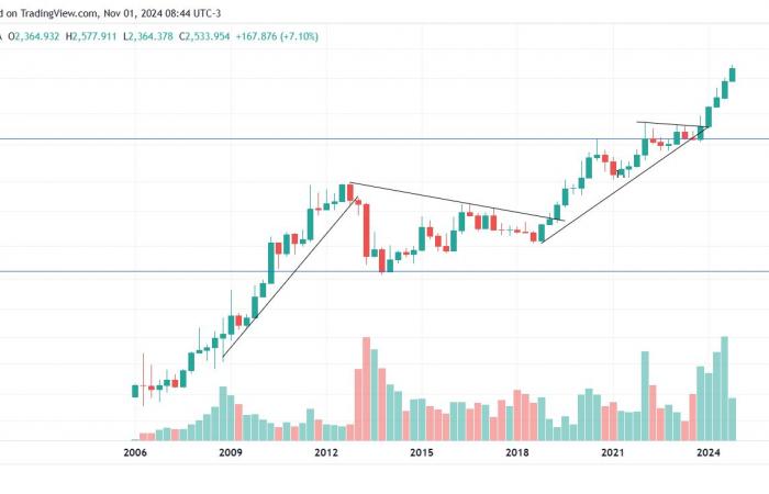 Gold corrects after Trump's election: why 2024 is not 2016