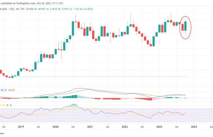 Gold corrects after Trump’s election: why 2024 is not 2016