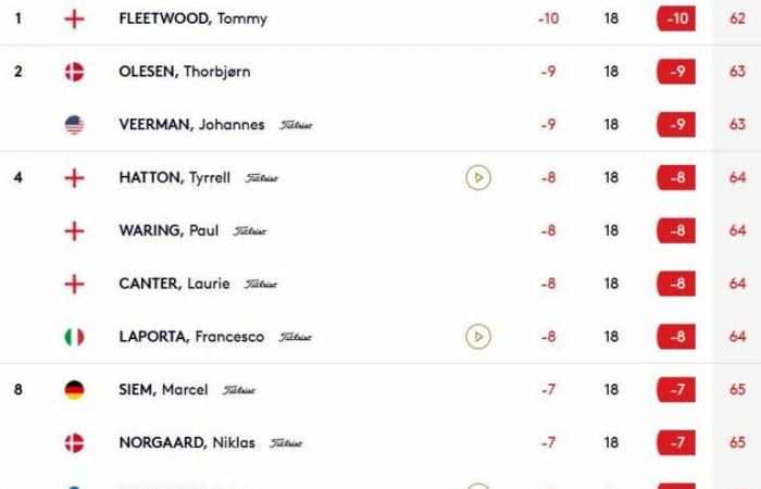 Record equaled for Fleetwood, Saddier and Langasque best French in Abu Dhabi…